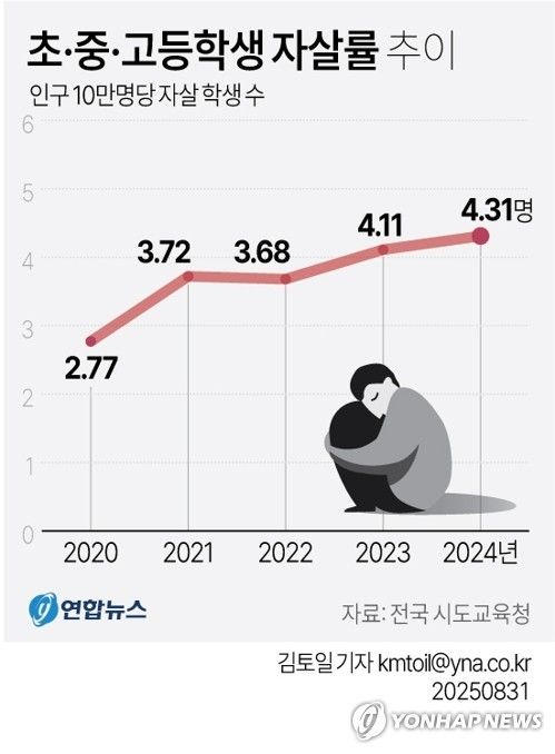 초·중·고등학생 자살률 추이