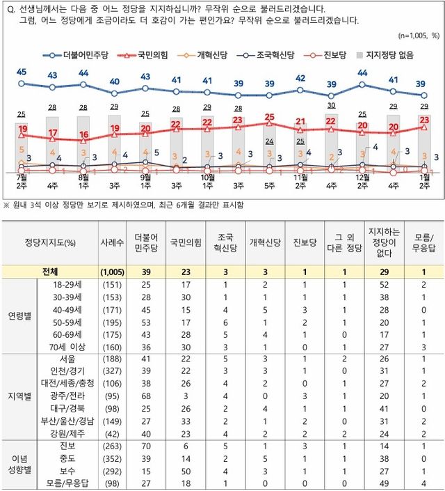 2026년 1월 2주차 정당별 지지도