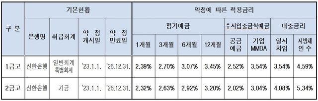 서울시 시금고 약정 금리