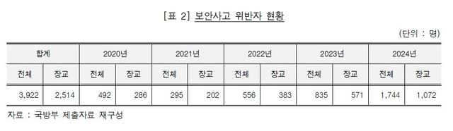 2020∼2024년 보안사고 위반자 현황