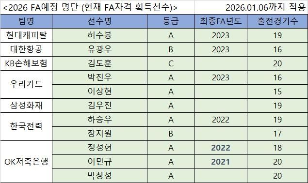 2025-2026시즌 후 FA로 풀리는 남자 선수(1월 6일 기준)
