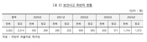 2020∼2024년 보안사고 위반자 현황