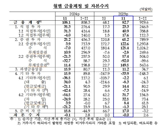 월별 금융계정·자본수지 추이