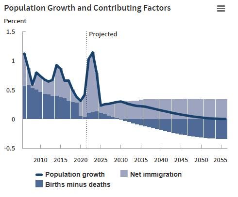 미국 인구 증가세의 현격한 둔화 [의회예산국 인구전망 보고서. 재판매 및 DB 금지]