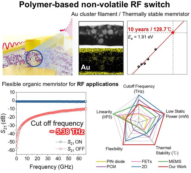 고분자 기반 유연 RF 스위치의 구조