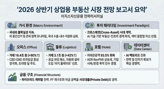 [이지스자산운용 제공. 재판매 및 DB 금지]