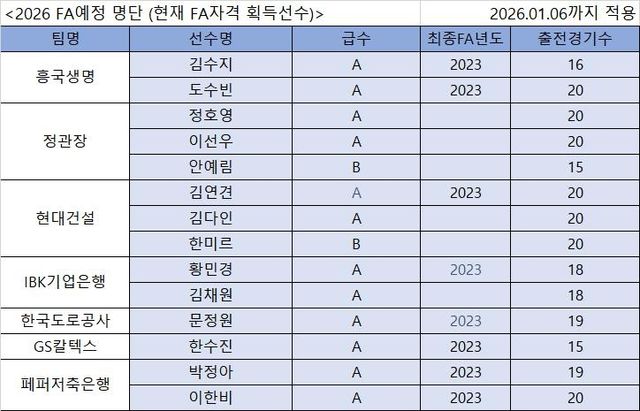 2025-2026시즌 후 FA로 풀리는 여자 선수(1월 6일 기준)