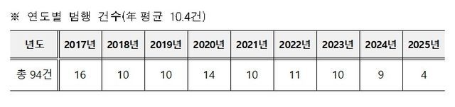 연도별 범행건수