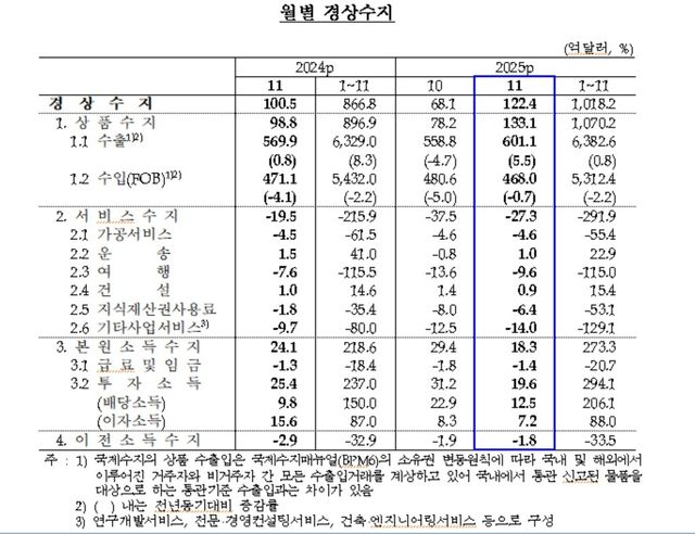월별 경상수지 추이