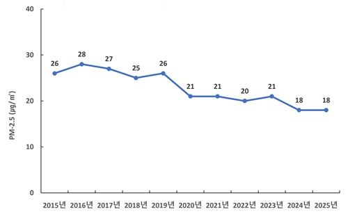 연평균 초미세먼지 농도