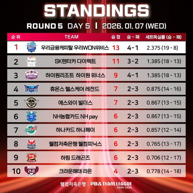 2025-2026 PBA 팀리그 5R 중간 순위