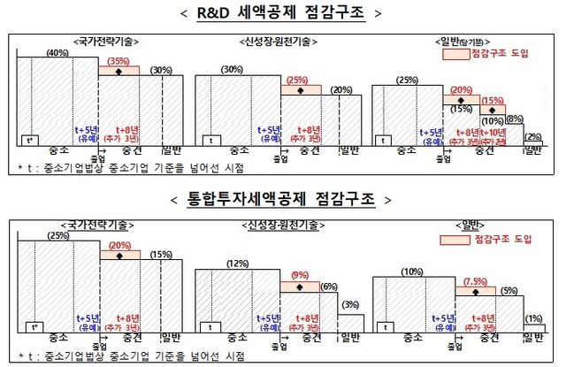 중소기업 세액공제 점감 구조