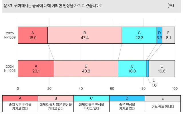 중국에 대한 인식