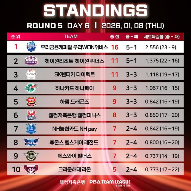 PBA 팀리그 5R 중간 순위