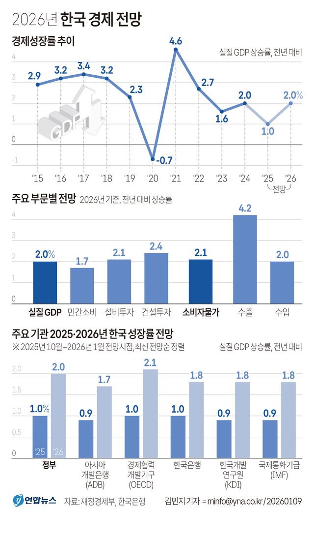 [2026 성장전략] 정부 "올해 경제성장률 2.0%"…물가상승률 2.1% 전망 - 2