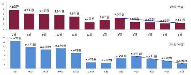 월별 일평균 거래금액(2025년7월~2026년6월)