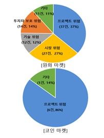 가상자산 거래중단 주요 원인