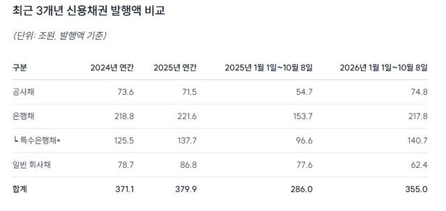최근 3개년 신용채권 발행액 비교 (특수은행채는 산업은행·기업은행·수출입은행)