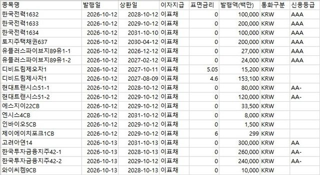 오는 12~13일 이틀간 몰린 신용채권 발행 일정