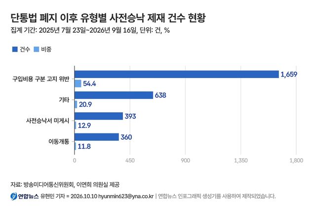 단통법 폐지 후에도 판매점 제재 3천건…절반은 비용 고지 위반 - 1