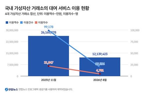 국내 가상자산 거래소의 대여 서비스 이용 현황. [제작 박수현]