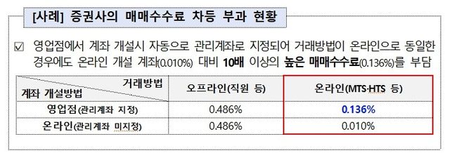 증권사의 매매수수료 차등 부과 현황