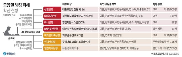 [그래픽] 금융권 해킹 피해 확산 현황
