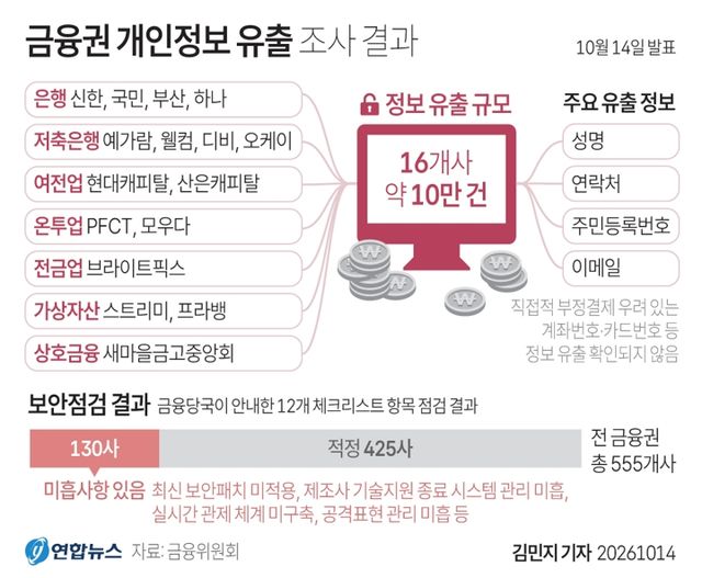 [그래픽] 금융권 개인정보 유출 조사 결과