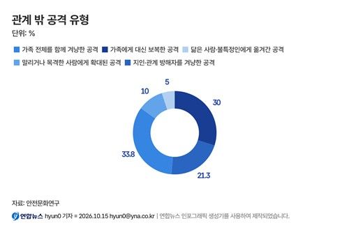 관계성 범죄 '둘만의 문제' 아니었다…64%는 가족 겨냥 - 3