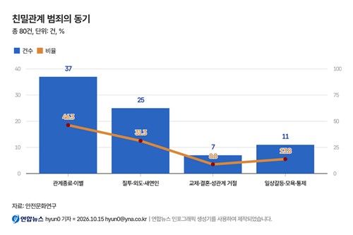 관계성 범죄 '둘만의 문제' 아니었다…64%는 가족 겨냥 - 2