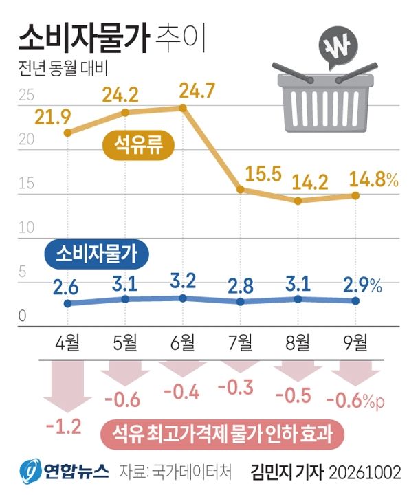 [그래픽] 소비자물가 추이