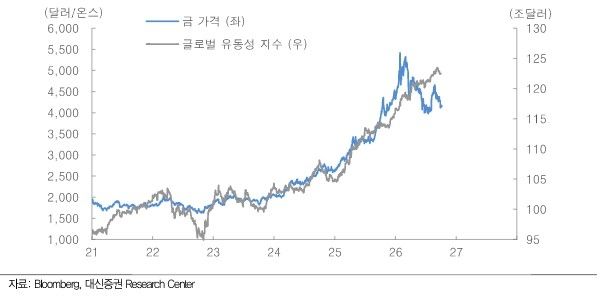 금 가격에 중요한 것은 유동성