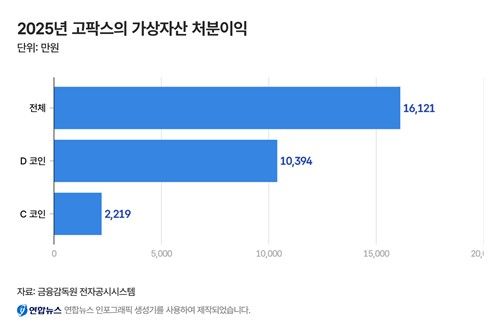2025년 고팍스의 가상자산 처분이익. [제작 박수현]