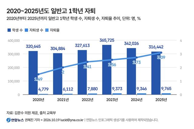 [연합뉴스 인포그래픽 생성기 사용 제작. 재판매 및 DB 금지]