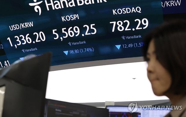 코스피, 3.2% 급락한 5,488 개장