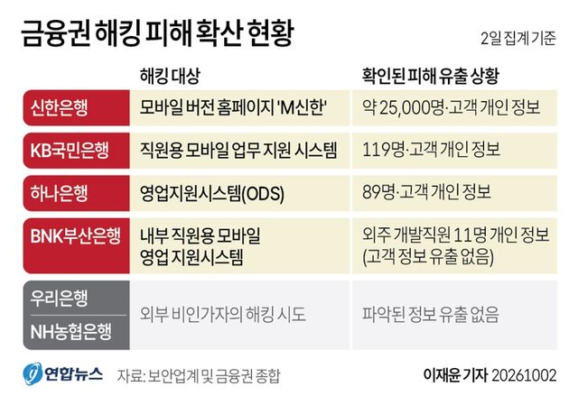 [그래픽] 금융권 해킹 피해 확산 현황