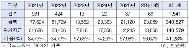 2021∼2026년 8월 미성년자 주택 구입 건수 및 자기자금 비율
