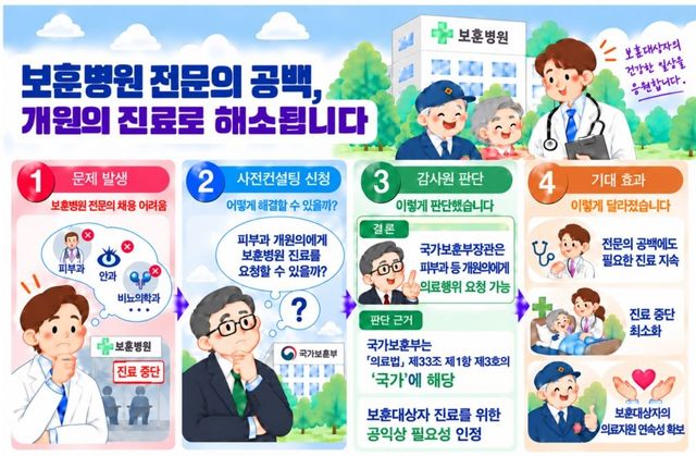 감사원 사전컨설팅 인포그래픽