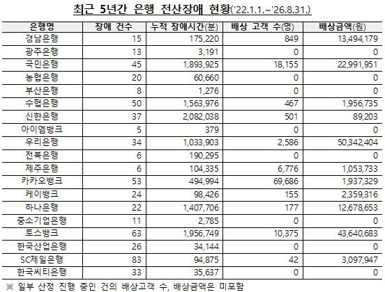 [금융감독원 자료. 박성훈 의원실 제공]