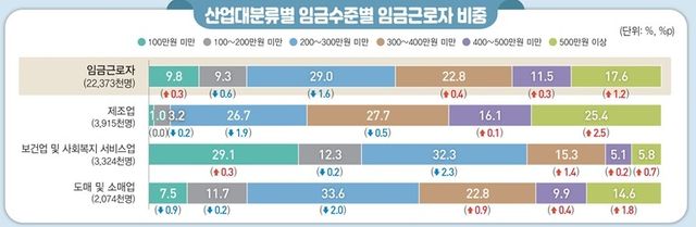 산업대분류별 임금근로자 임금수준 비중