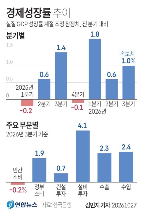 [그래픽] 경제성장률 추이