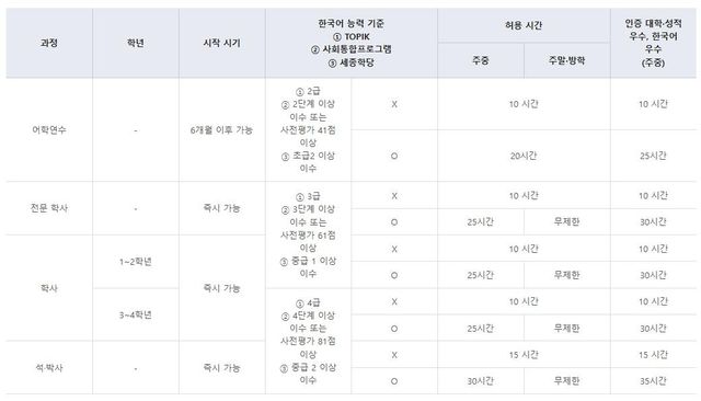 외국인 유학생 시간제 취업 기준 안내