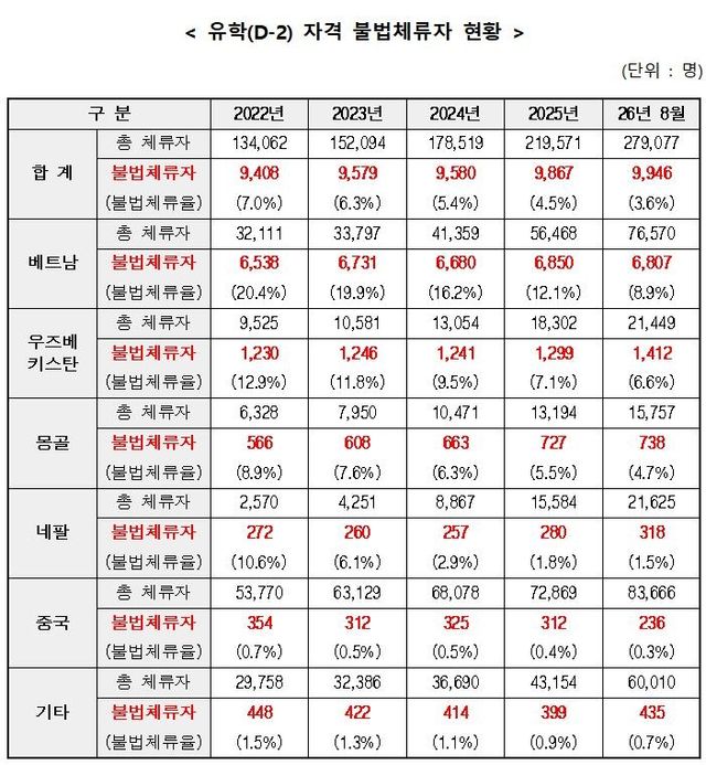 유학(D-2) 자격 불법체류자 현황