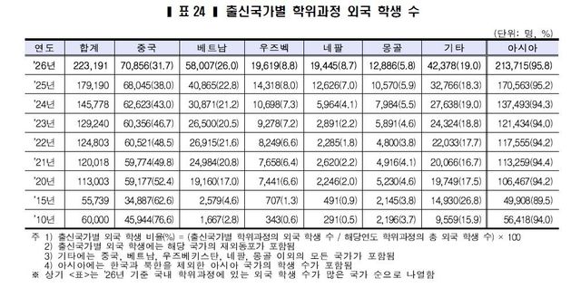유학생 출신 국가별 비율