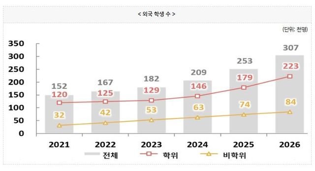 2021~2026 국내 외국인 유학생 수