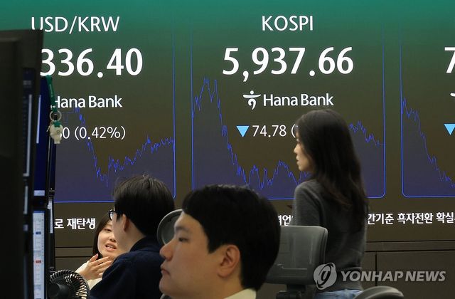 코스피, 1.2% 내려