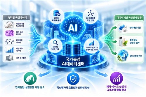국가독성AI데이터센터 기능 모식도