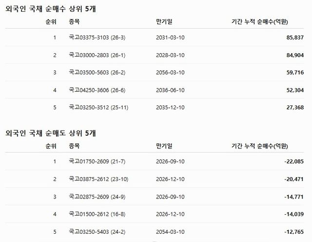 장외시장 외인 국채 순매수·순매도 상위 종목(3월30일~10월2일)