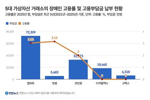 5대 가상자산 거래소의 장애인 고용률 및 고용부담금 납부 현황.