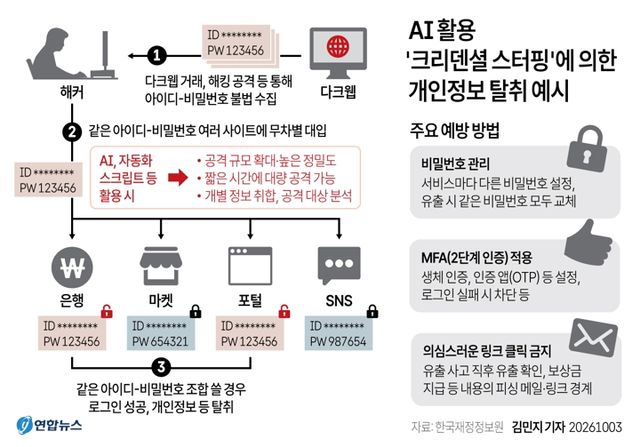 [그래픽] AI 활용 '크리덴셜 스터핑'에 의한 개인정보 탈취 예시